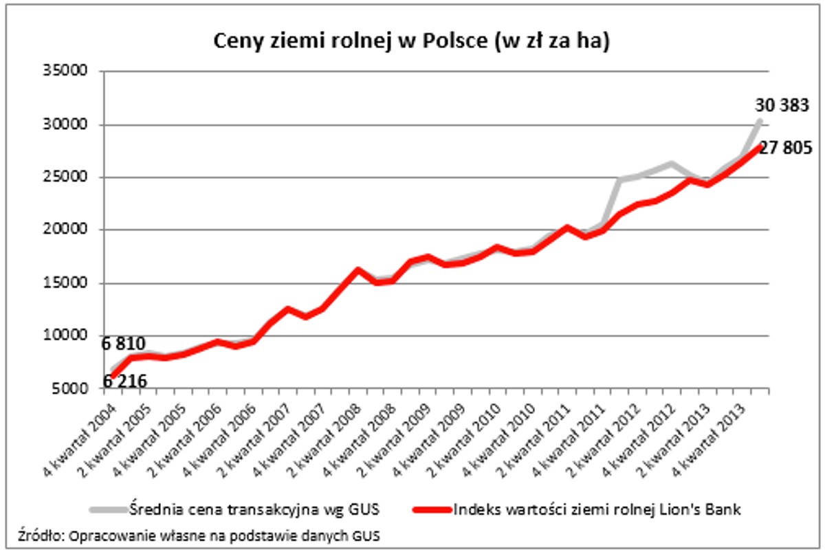 Ceny ziemi rolnej