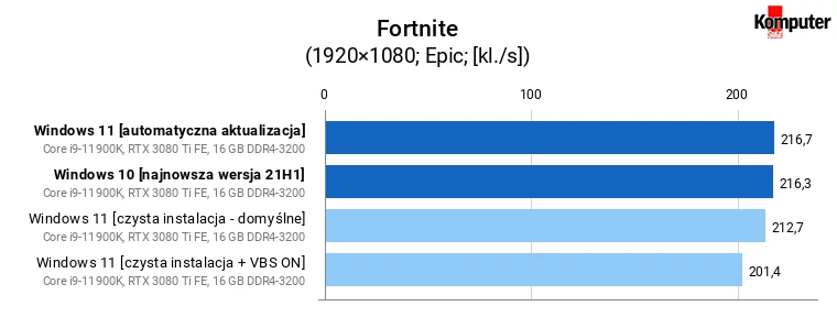 Windows 11 a wydajność w grach – Fortnite