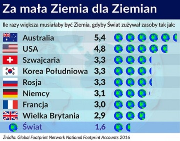 Za mała Ziemia dla Ziemian