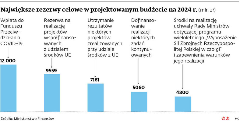 Największe rezerwy celowe w projektowanym budżecie na 2024 r. (mln zł)