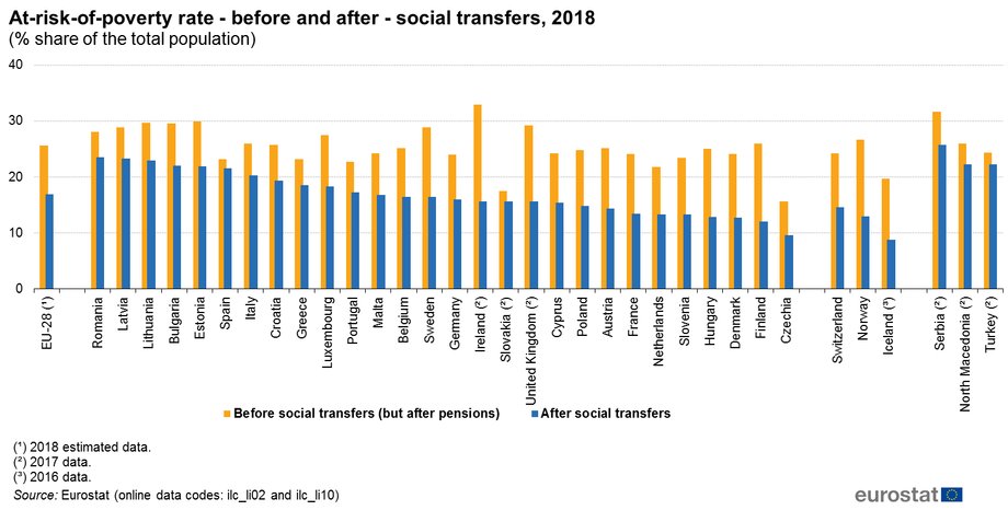 At-risk-of-poverty rate - before and after - social transfers, 2018