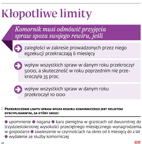 Kłopotliwe limity