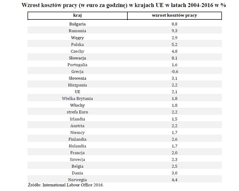 Wzrost kosztów pracy (w euro za godzinę) w krajach UE w latach 2004-2016 w proc..jpg