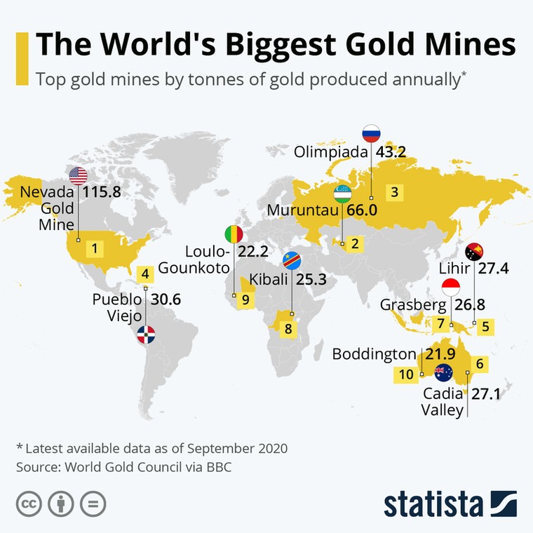 Kopalnie złota, Statista