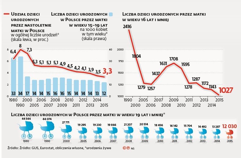 Udział dzieci urodzonych przez nastoletnie matki w Polsce.jpg