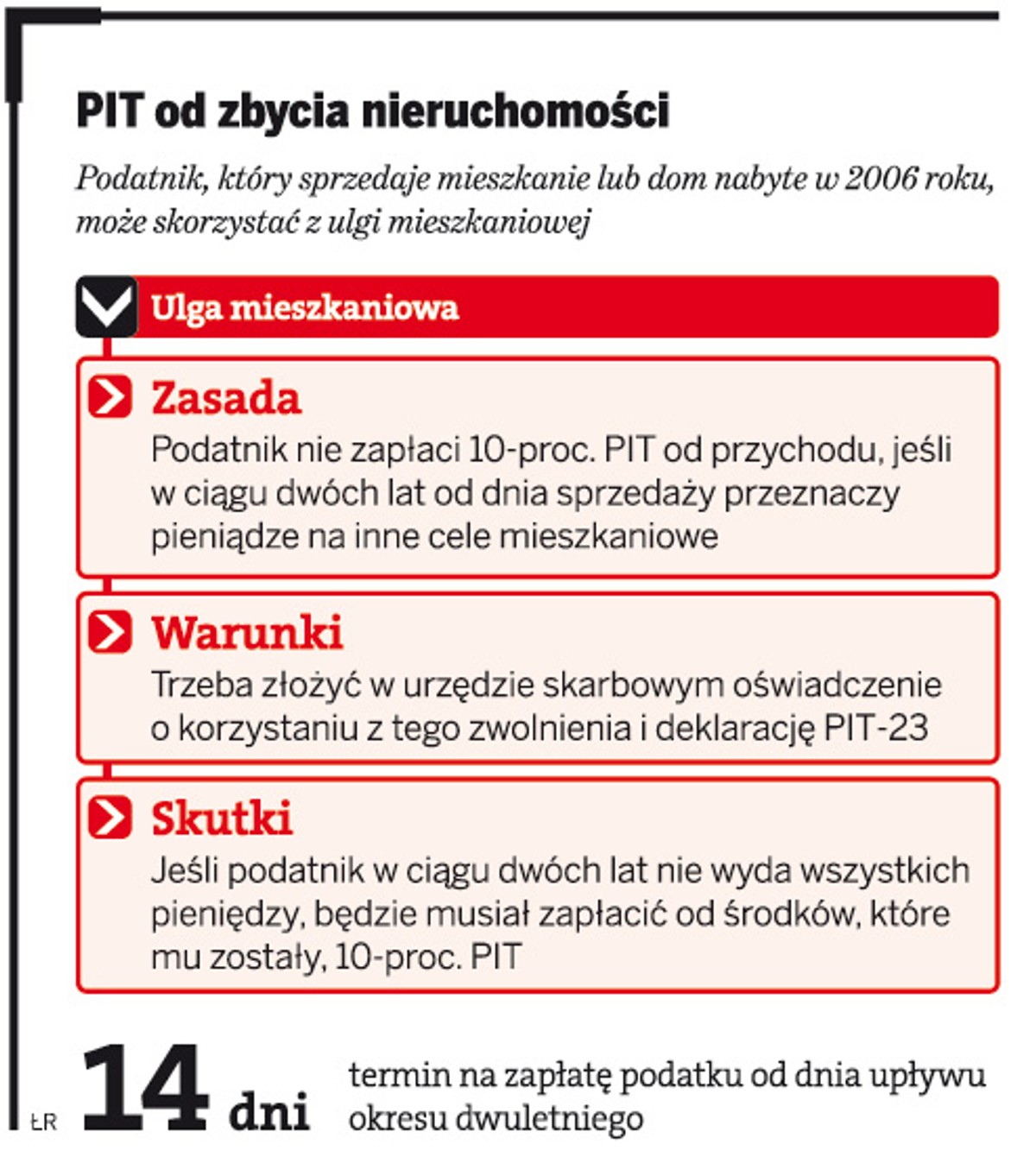 PIT od zbycie nieruchomości