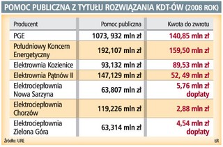 Elektrownie podają do sądu decyzję Urzędu Regulacji Energetyki