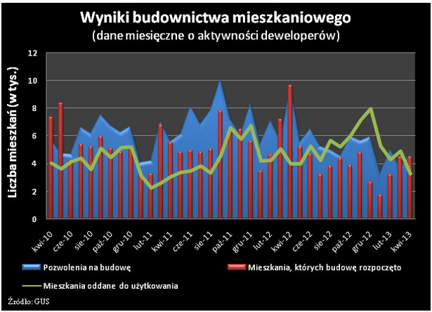 Wyniki budownictwa mieszkaniowego