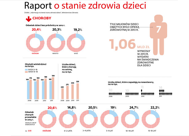 Stan zdrowia dzieci - choroby