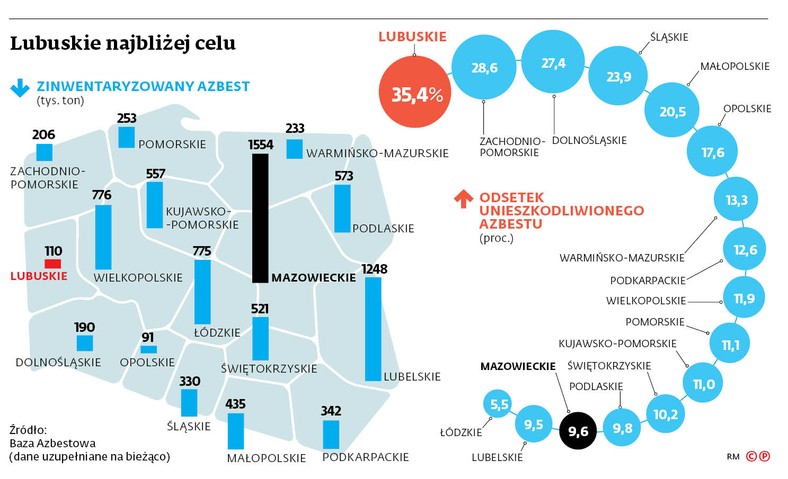 Lubuskie najbliżej celu