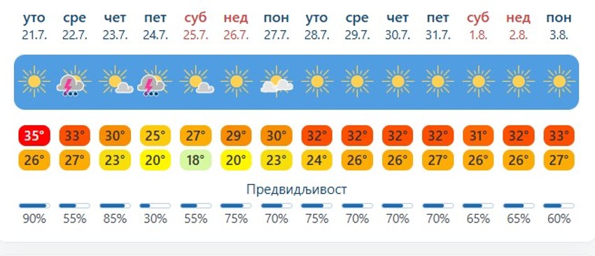 Vremenska prognoza za Solun