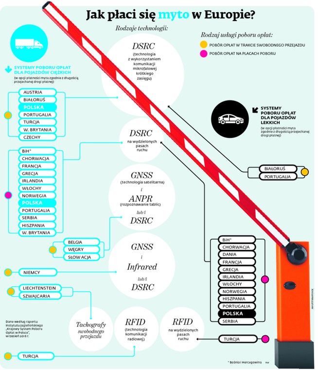 Jak płaci się myto w Europie
