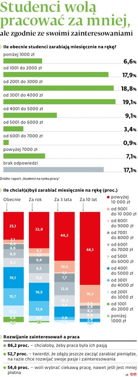 Ile obecnie studenci zarabiają miesięcznie na rękę?