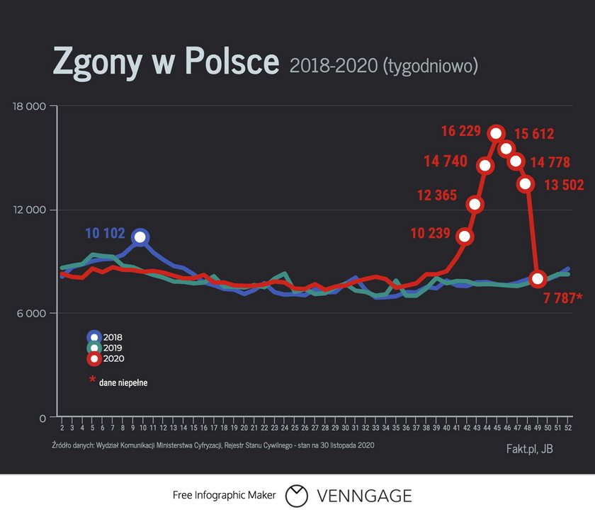 Liczba zgonów tydzień po tygodniu w Polsce (2018-2020)