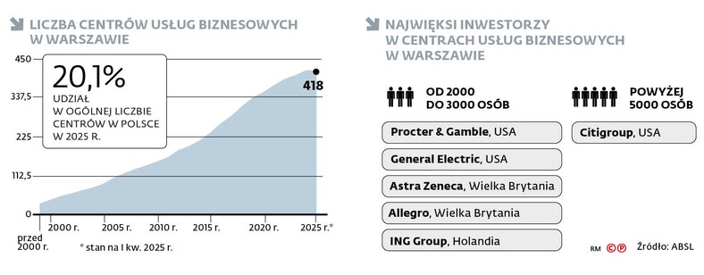 Liczba centrów usług biznesowych w Warszawie