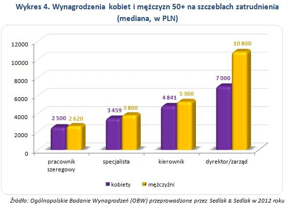 wynagrodzenie 50+