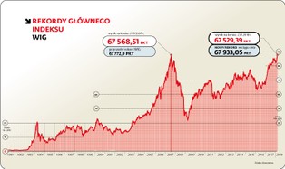 Szczyt szczytów na giełdzie. Indeks WIG znalazł się na najwyższym poziomie w historii