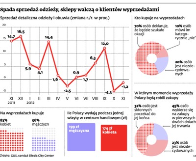 Gorączka wyprzedażowa: sklepy walczą o klientów jak nigdy