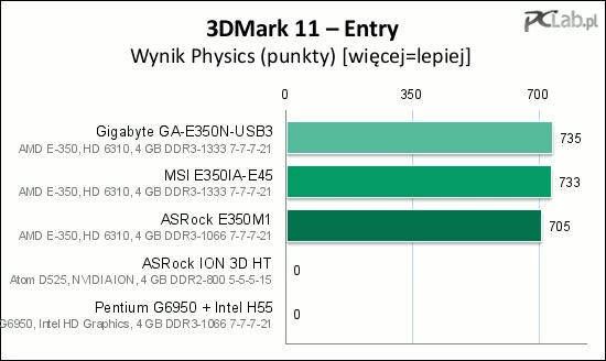 Intel HD Graphics i NVIDIA ION nie obsługują DX 11, stąd wynik zero na wykresach