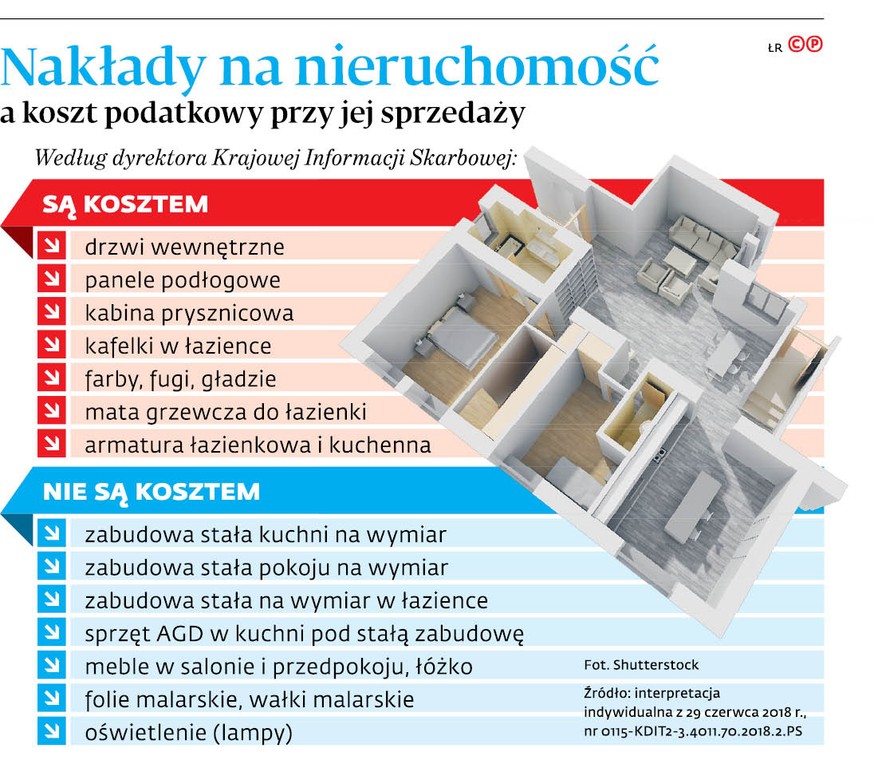 Nakłady na nieruchomość a kosz podatkowy przy jej sprzedaży