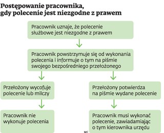 Podległość służbowa to co innego niż ślepe posłuszeństwo