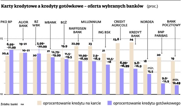 Karty kredytowe a kredyty gotówkowe – oferta wybranych banków