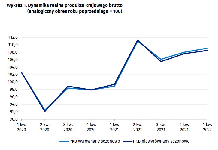 PKB w I kw. 2022, dane GUS