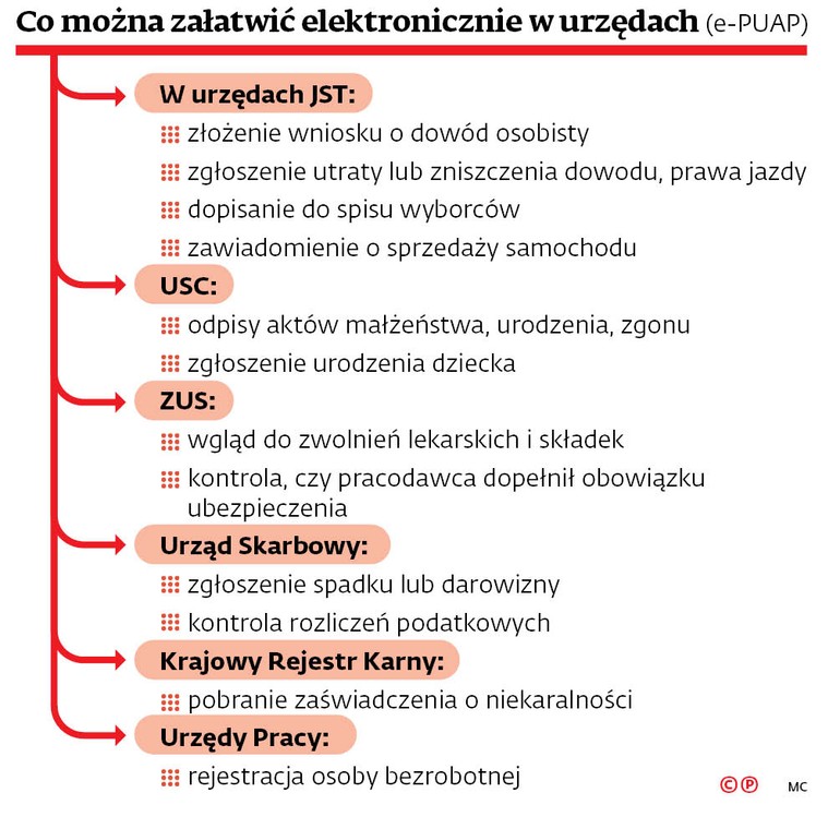 Co można załatwić elektronicznie w urzędach (e-PUAP)