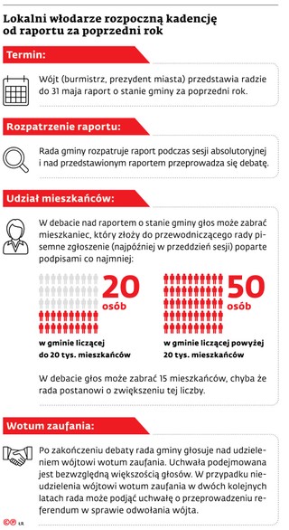 Lokalni włodarze rozpoczną kadencję od raportu za poprzedni rok