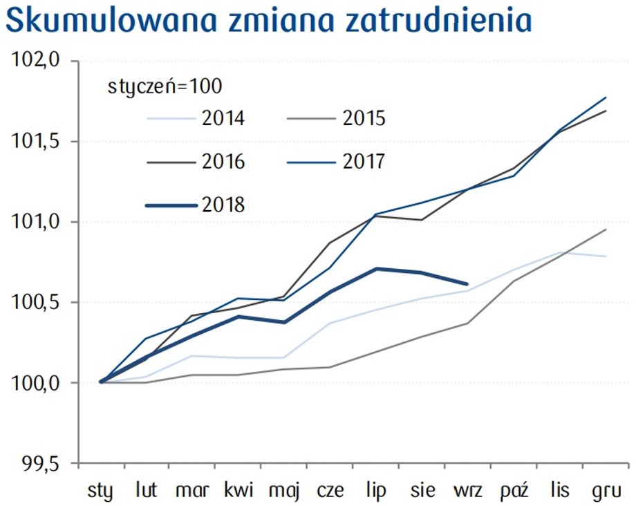 Skumulowana zmiana zatrudnienia