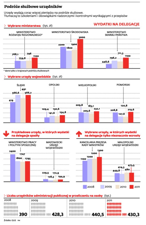 Podróże służbowe urzędników