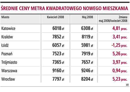 Średnie ceny metra kwadratowego nowego mieszkania