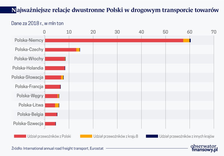 Najw. relacje dwustronne w miedz transporcie drogowym (graf. Obserwator Finansowy)