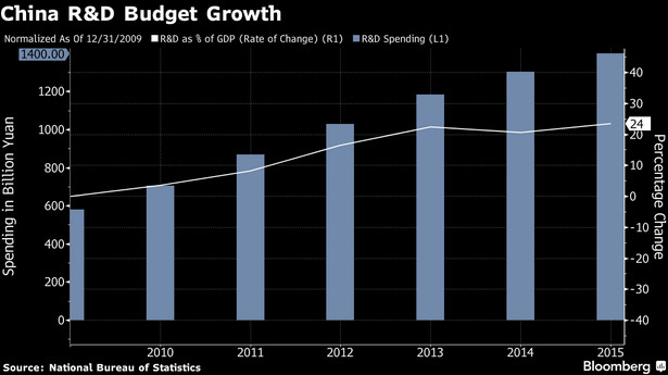 Wydatki na badania i rozwój w Chinach