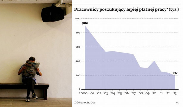 Pracownicy poszukujący lepiej płatnej pracy