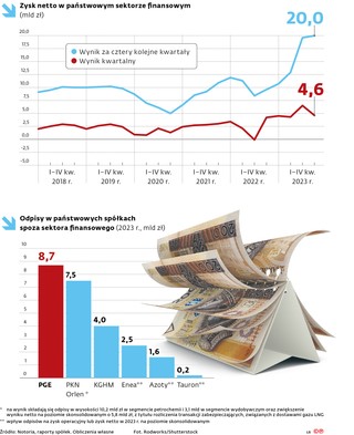 Zysk netto w państwowym sektorze finansowym (mld zł)