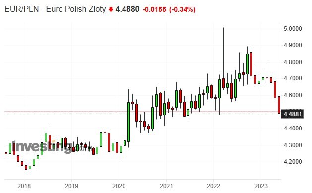 Notowania euro do złotego