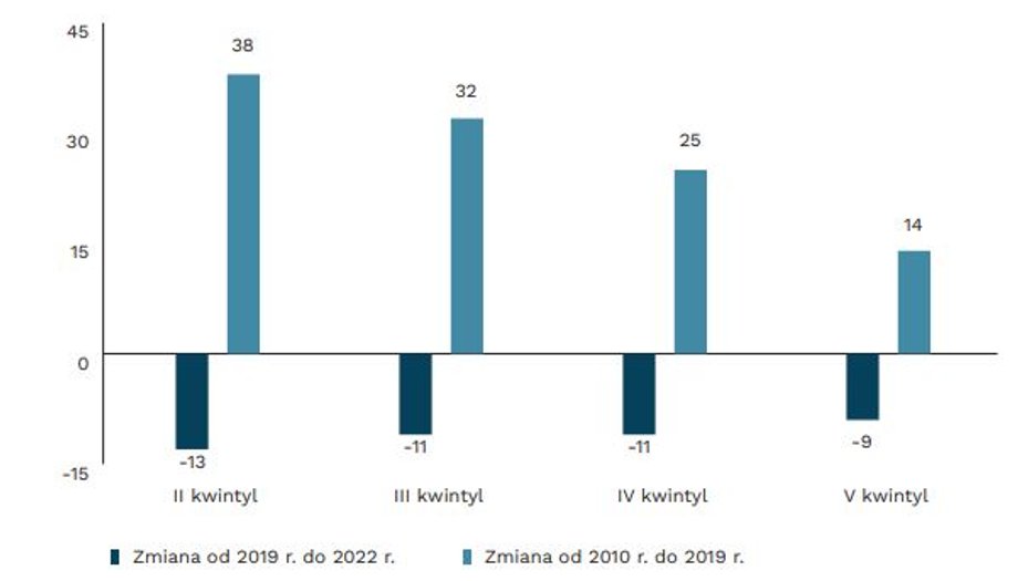 Zmiana relacji dochodu rozporządzalnego do średniej ceny 1 m kw. mieszkania dla poszczególnych grup dochodowych (w pkt)