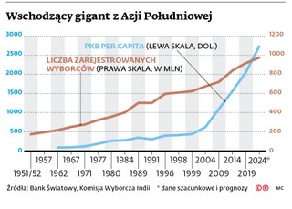 Wschodzący gigant z Azji Południowej