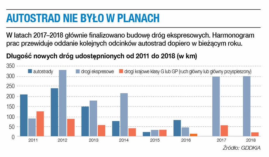 Autostrady i drogi ekspresowe