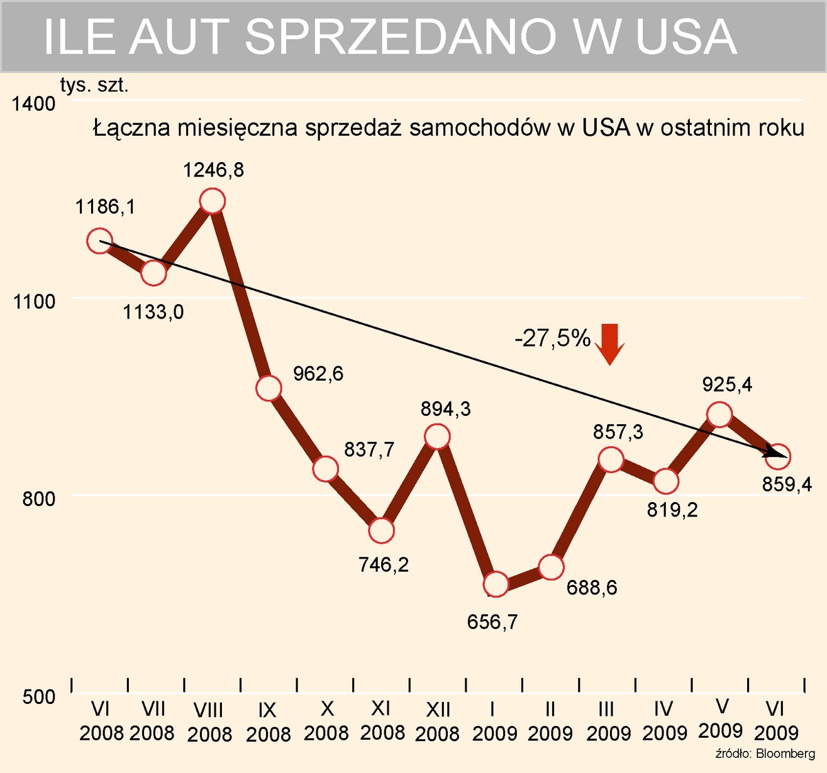 Łączna sprzedaż samochodów w USA