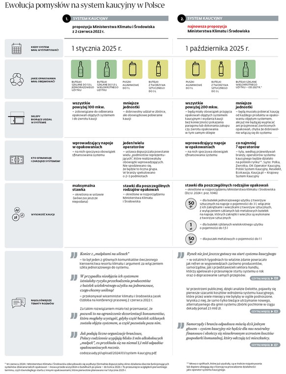 Ewolucja pomysłów na system kaucyjny w Polsce