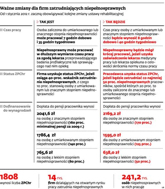 Ważne zmiany dla firm zatrudniających niepełnosprawnych