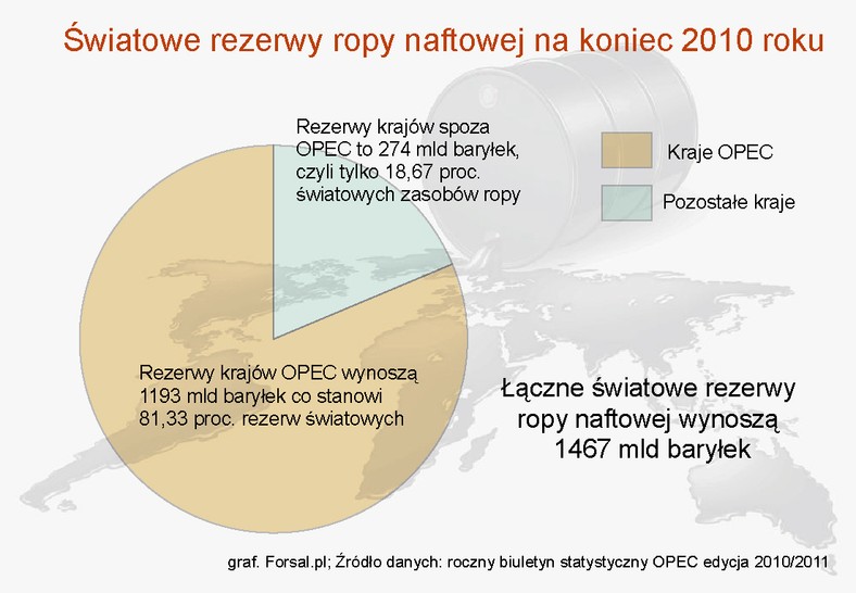 Światowe rezerwy ropy naftowej na koniec 2010 roku