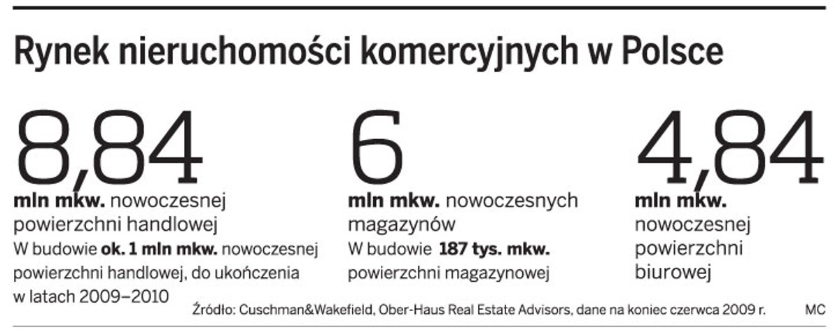 Rynek nieruchomości komercyjnych w Polsce