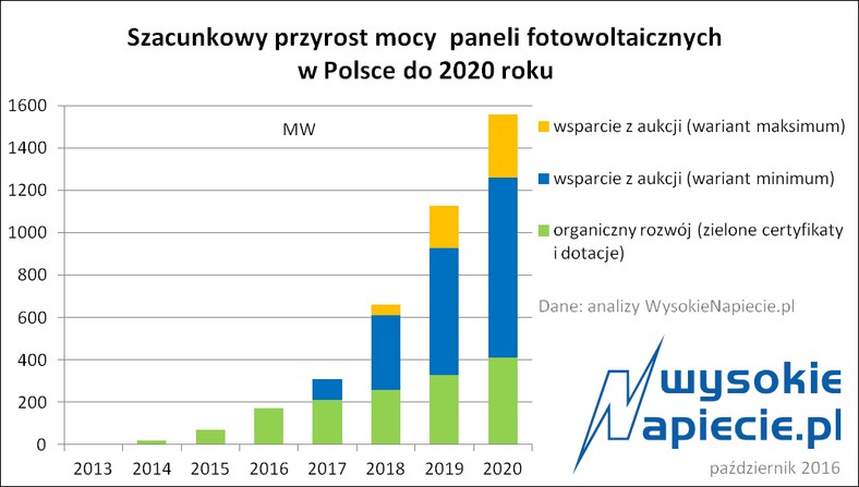 Szacunki OZE