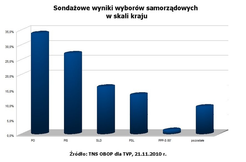 Sondażowe wyniki wyborów w skali kraju