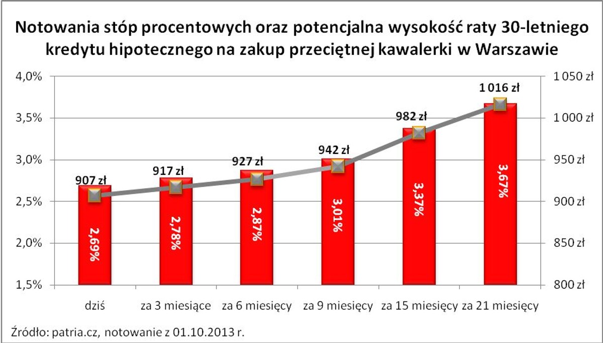 Notowania stóp procentowych oraz potencjalna wysokość raty 30-letniego kredytu hipotecznego na zakup przeciętnej kawalerki w Warszawie
