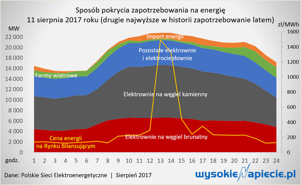 Kłopoty z chłodzeniem elektrowni i skok cen prądu