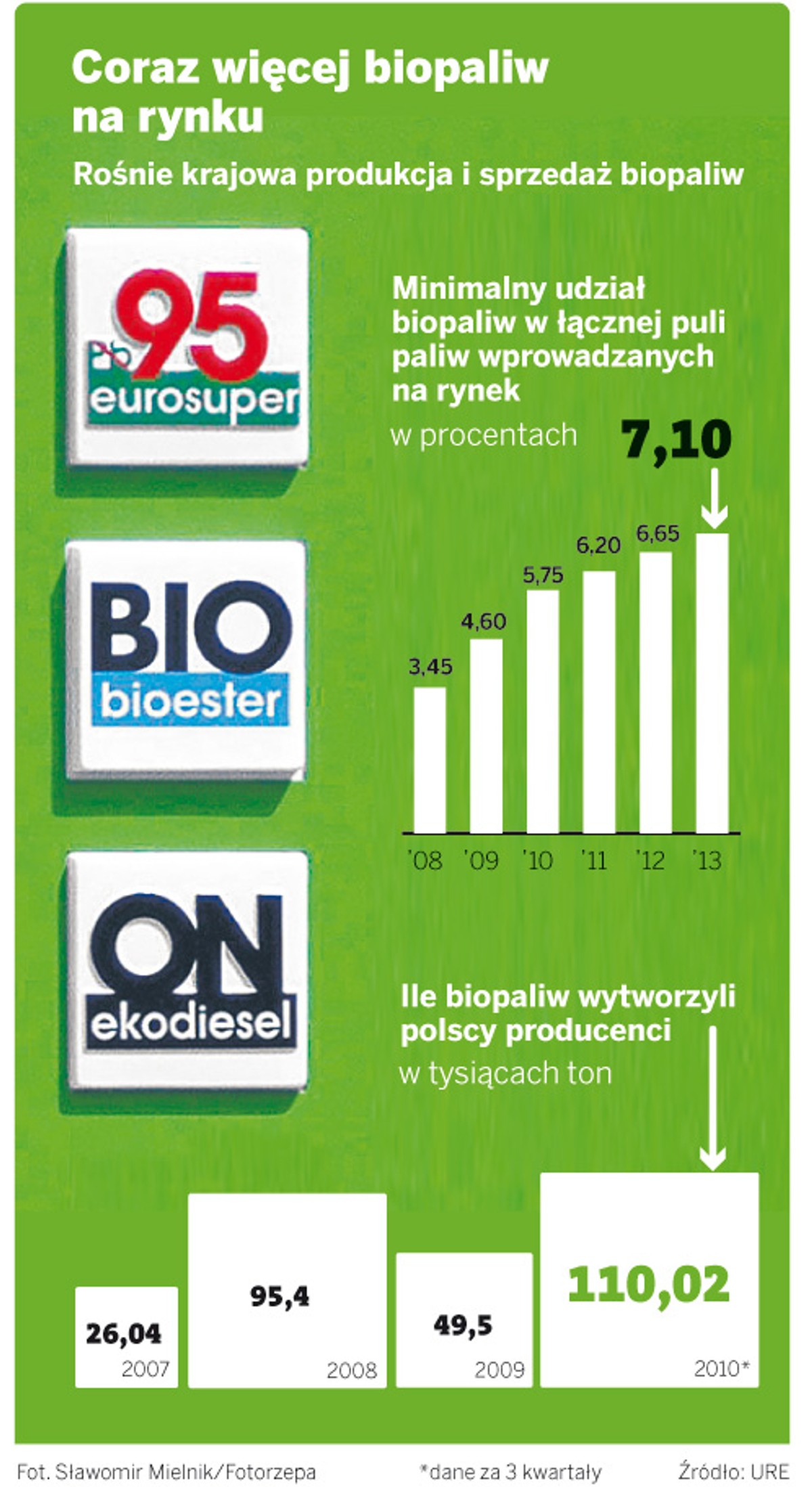 Coraz więcej biopaliw na rynku
